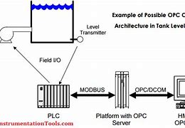 Image result for OPC Protocol