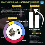 Image result for Lighting Market Share
