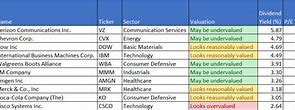 Image result for Top 10 Dow Dividend Stocks