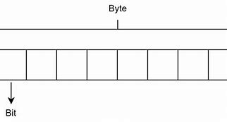 Image result for Bits and Bytes Diagram