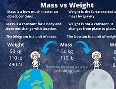 Image result for Difference Between Mass and Weight for Fedral Brod