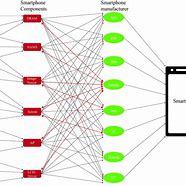 Image result for Supply Chain Management of Smartphone Industry