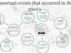 Image result for 2000s Major Events