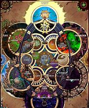 Image result for WoW Cosmology Chart