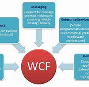 Image result for Microsoft WCF