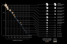 Image result for Asteroid Size and Thread Chart