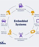 Image result for Embedded System