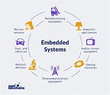 Image result for Modern Embedded Systems