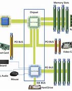 Image result for Types of Buses in Microprocessor