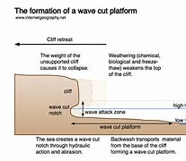 Image result for Cliff and Wave Cut Platform Diagram