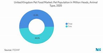 Image result for UK Pet Food Market Share