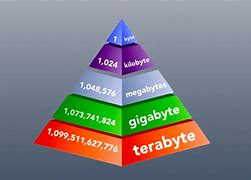 Image result for Gigabyte Terabyte Petabyte