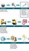 Image result for LED Manufacturing Process Flow Chart