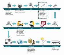 Image result for Manufacturing Flow Chart in Simple Form