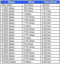 Image result for Step Equivalent Chart