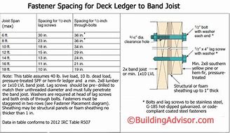Image result for Deck Screw Spacing