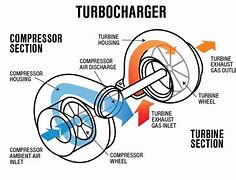Image result for Turbocharger Building Parts