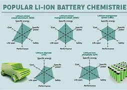 Image result for Battery Tech Comparison Chart