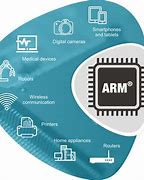 Image result for Arm 64-Bit Processor PNG