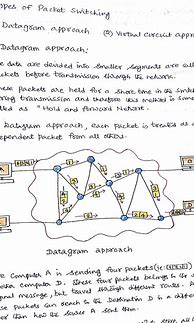 Image result for Packet Switching Network