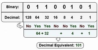 Image result for Decimal Binary Chart