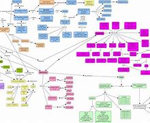 Image result for Concept Map in Math 10