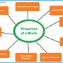 Image result for Blockchain Architecture in One Block