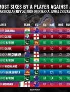 Image result for Most Sixes in World Cup