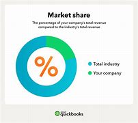 Image result for Project Market Share