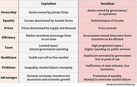 Image result for Capitalism vs Socialism/Communism Chart