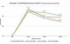 Image result for Resale Value of Every iPhone