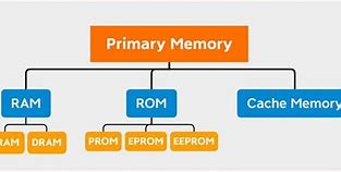 Image result for Primary Memory Diagram