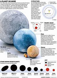 Image result for Pluto Compared Too the Moon