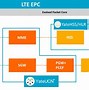Image result for Packet Core