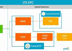 Image result for EPC Network Structure