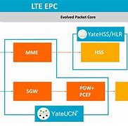 Image result for LTE EPC Structure