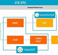 Image result for Oai LTE/EPC