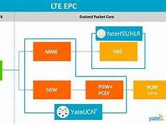 Image result for NS3 LTE/EPC