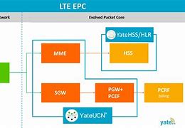 Image result for Oai LTE/EPC