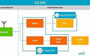 Image result for LTE Components