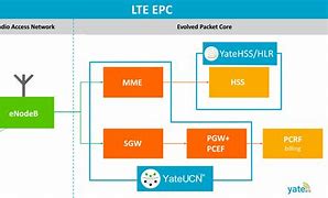 Image result for Icon for LTE Core Network