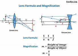 Image result for Optical Physics Focal Length