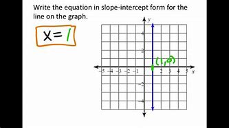 Image result for Vertical Line Equation