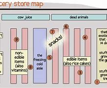 Image result for Grocery Store Aisle Layout Maps