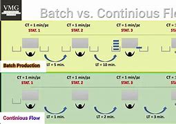 Image result for Continuous Flow Manufacturing
