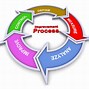Image result for Process Improvement PNG