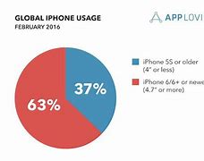 Image result for Stats iPhone by Model United States