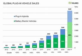 Image result for EV Car Market Share
