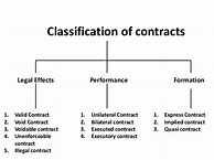 Image result for 4 Types of Contracts