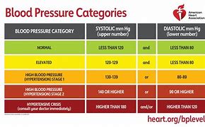 Image result for 141 90 Blood Pressure Men
